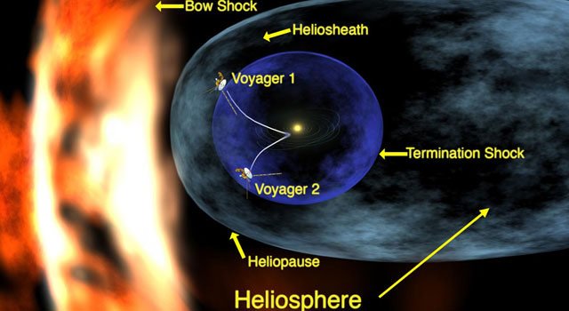 Voyagers and the Heliosphere